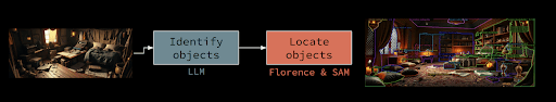 a light-on-dark diagram. At the left side is an unannotated image of a realistic pirate ship cabin interior. This points to a box saying “Identify objects: LLM”. This box points to a box saying “Locate objects: Florence & SAM”. Finally, at the right side, a realistic scene image shows many objects in the image outlined and labeled in various colors.