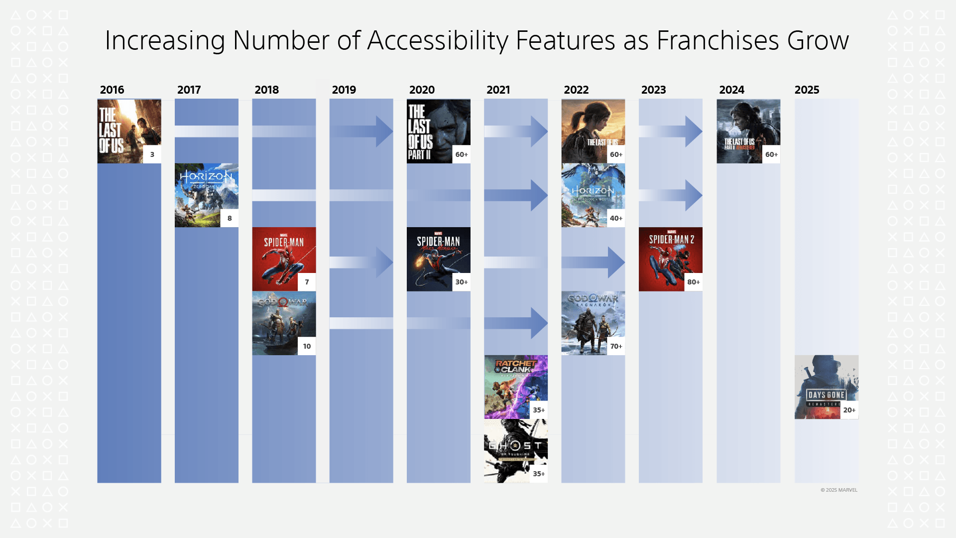 The title 'Increasing Number of Accessibility Features as Franchises Grow' in black text on white background with PlayStation shapes (square, circle, cross, triangle). Images of games along with the year they were released, and the number of accessibility features they launched with are shown.